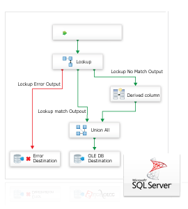 XML SSIS Data Flow