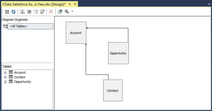 Discovered relationships in the data source view (Salesforce is shown).