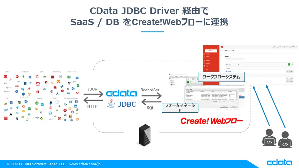 Create!Webフロー連携イメージ