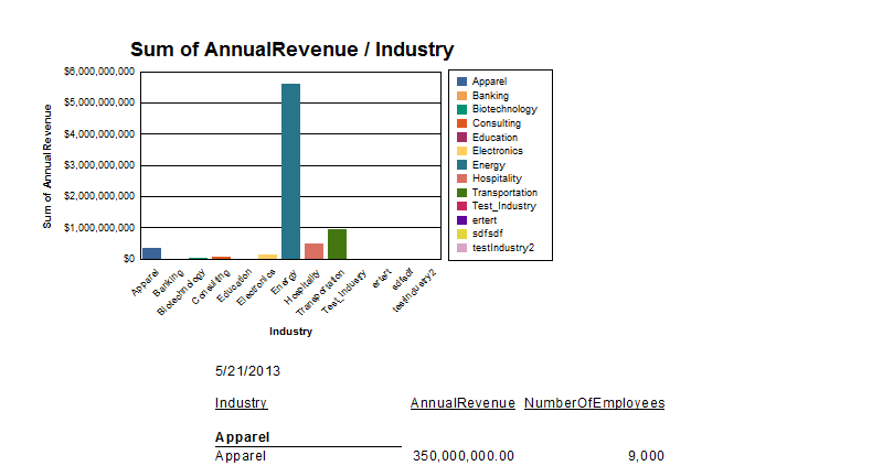 A chart with null values filtered out. (Salesforce is shown.)