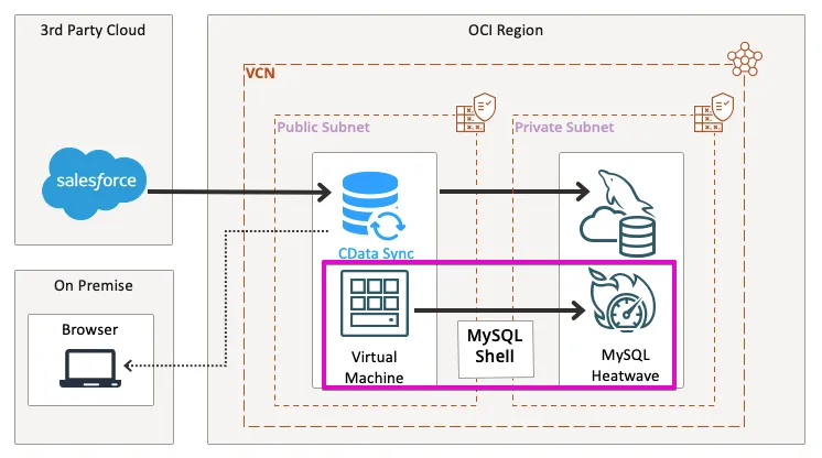 MySQL 上にOutreach.io のデータを同期するテーブルを作る