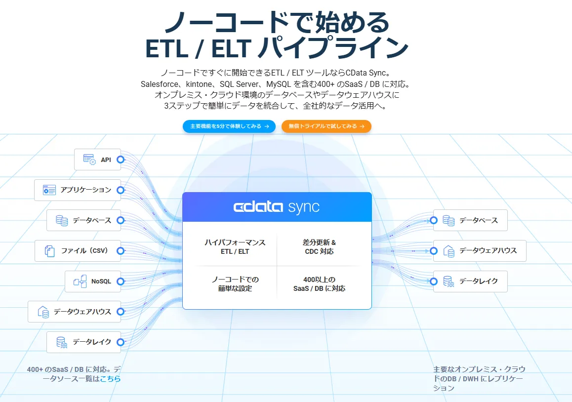 CData Sync の概要画像