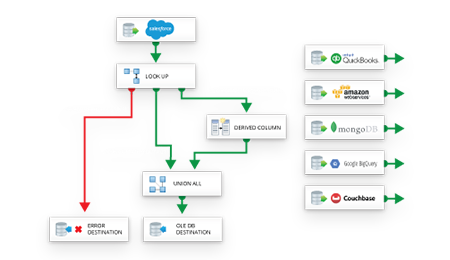 Example Workflow of CData SSIS Component 